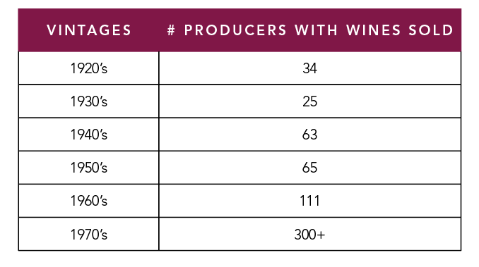 chart if historic wine vintages and number of units sold